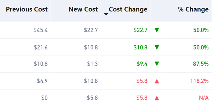 Cost Anomalies 2 • Cost Optimization Chief Financial Officer FinOps Role Cost Anomalies
