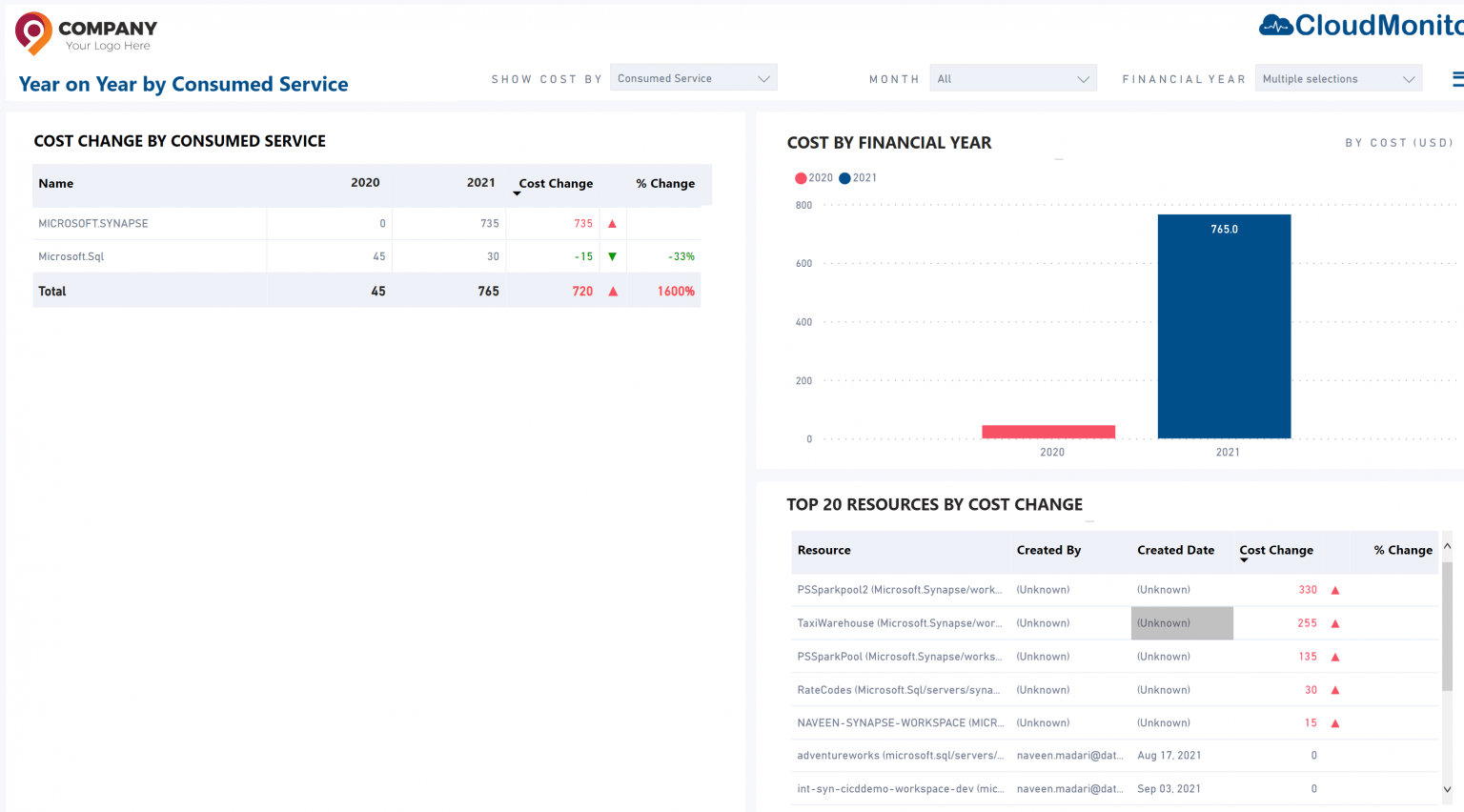 YearOnYearIncrease • Cost Optimization Azure Synapse Cost Increase