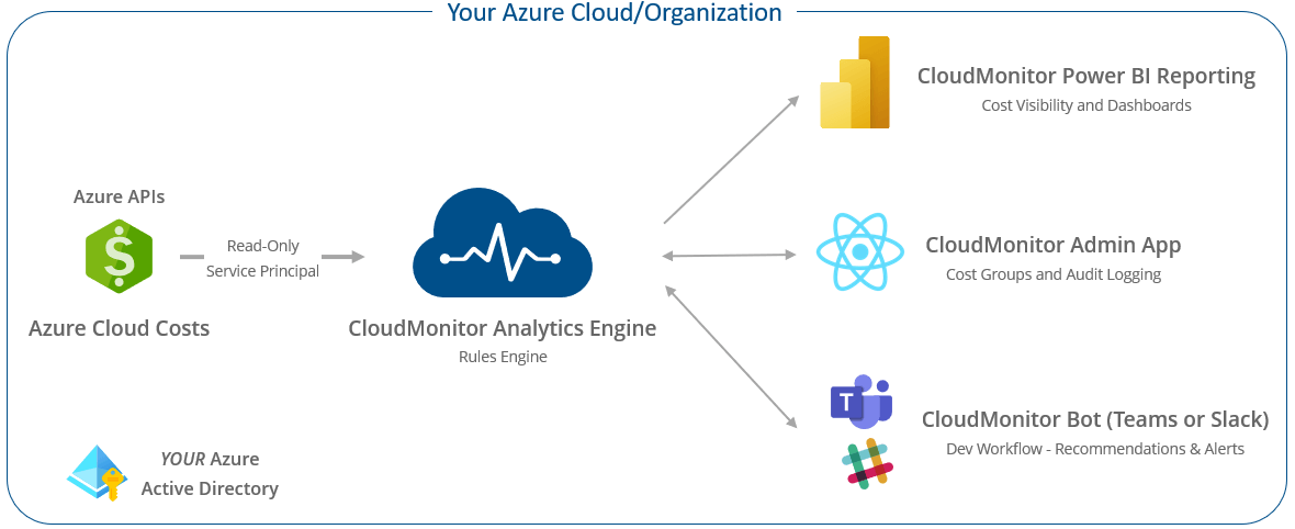 CloudMonitor How it works image 1 • Cost Optimization CloudMonitor How it works image 1 • Cost Optimization