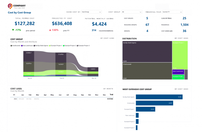 Cost by Cost Group • Cost Optimization Cost by Cost Group • Cost Optimization