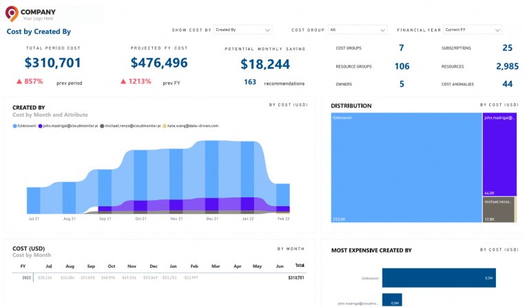 Cost by Created By • Cost Optimization Cost by Created By • Cost Optimization