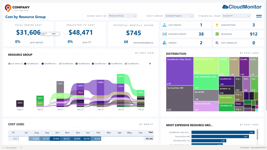 Slice dice by any metric • Cost Optimization Unit MEasure - Cost by any metric