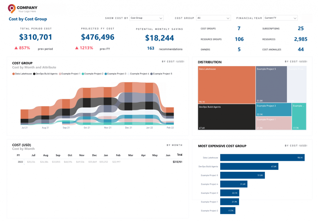 Cost by Cost Group • Cost Optimization Cost by group | Complex billing and breakdowns