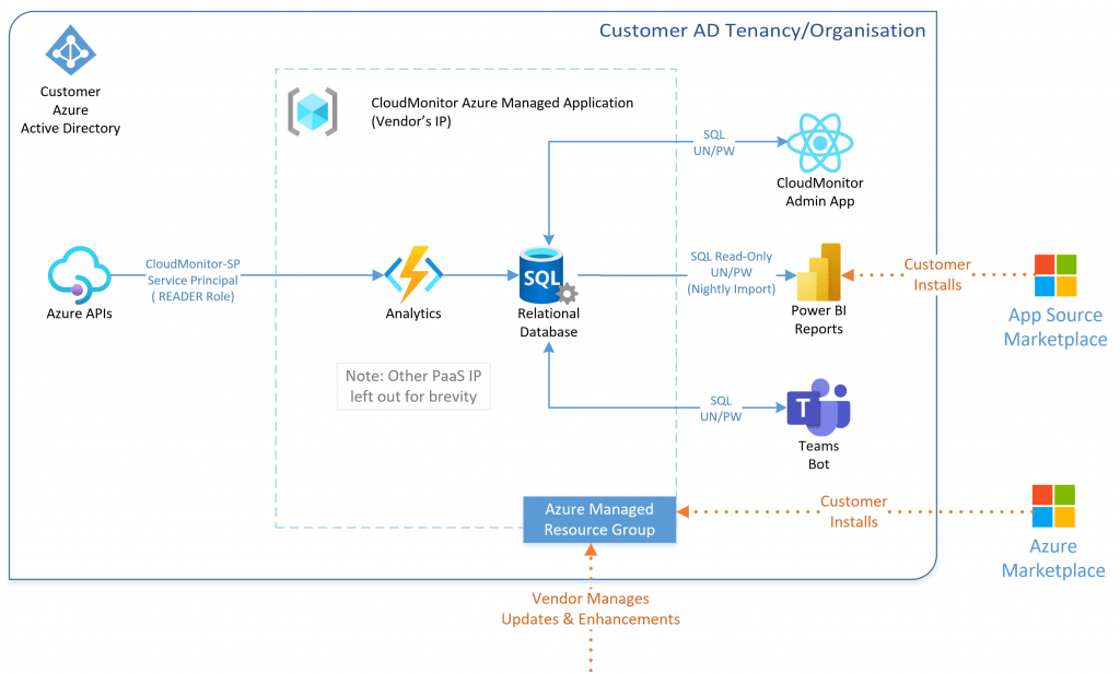 Azure CloudMonitor Managed Application