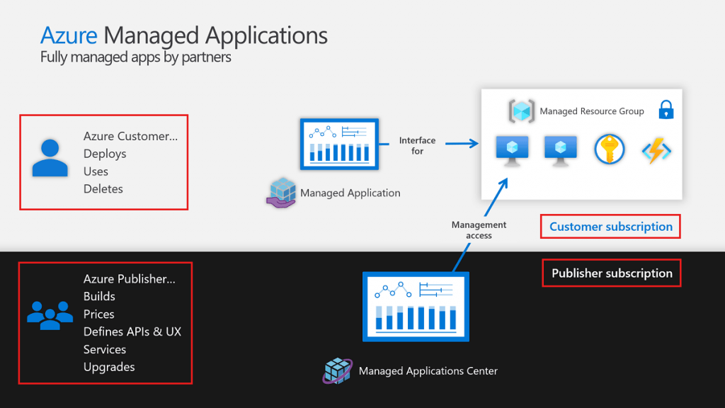 Azure Managed Application