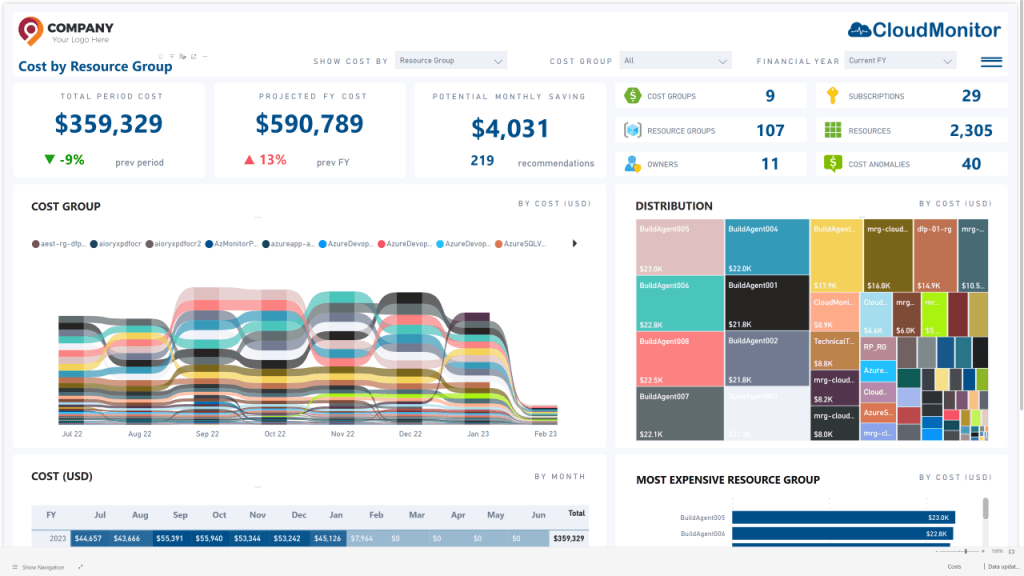 Costs ByResourceGroup 2 • Cost Optimization Resource Utilization and Efficiency Costs By Resource Group