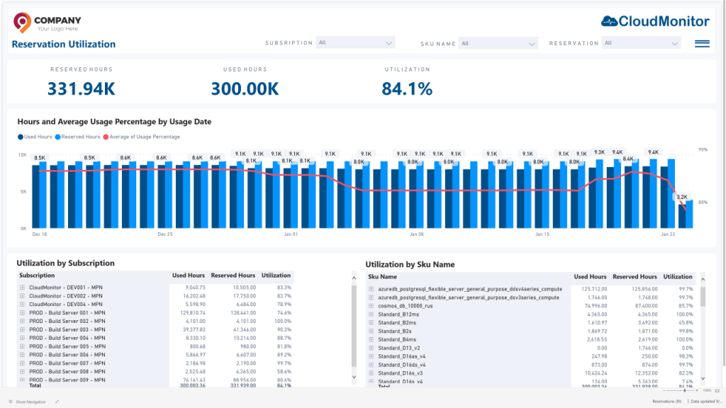 RIs Utilization • Cost Optimization RIs Utilization • Cost Optimization
