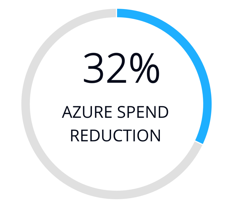 32 Azure Spend Reduction 1 • Cost Optimization 32% Azure Spend Reduction