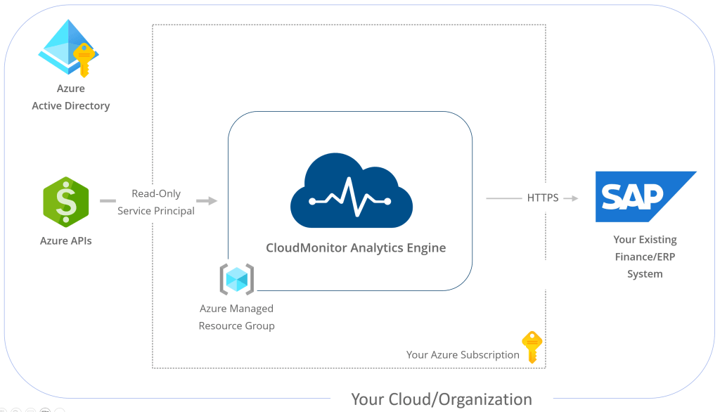 SAP IT Finance Integration for Chargeback