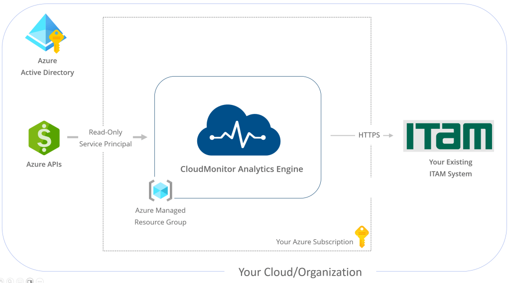 ITAM Integration • Cost Optimization ITAM Integration