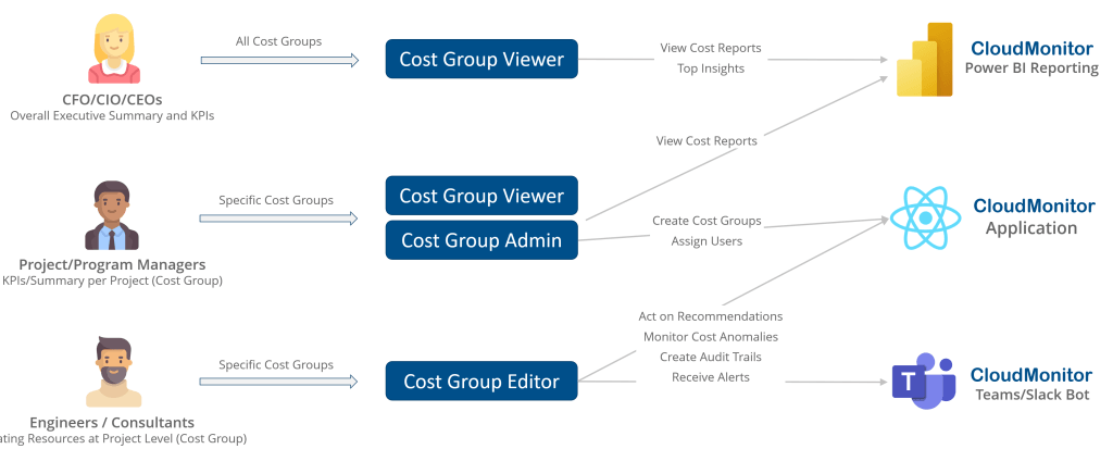 RoleBasedAccess • Cost Optimization FinOps Role Persona Based Access Control
