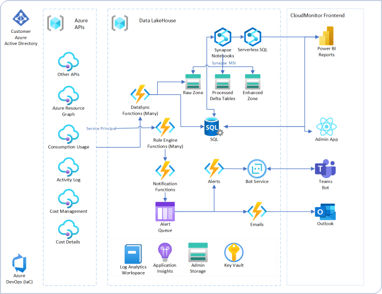 DataLakehouse • Cost Optimization DataLakehouse