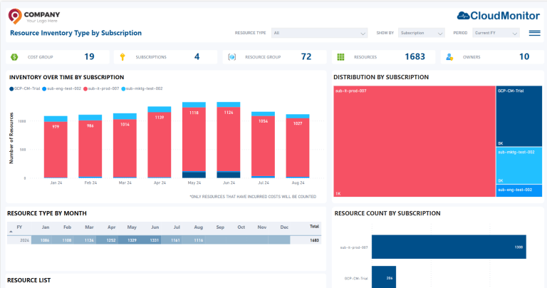 Resource inventory report updated