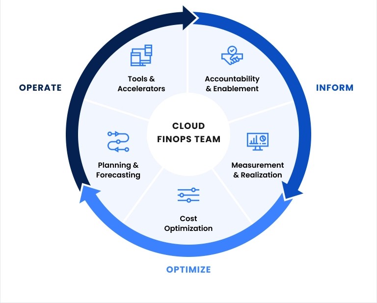 bin picture 280824 v03 main • Cost Optimization FinOps workflow