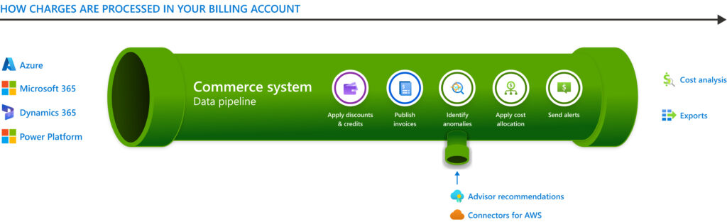 commerce pipeline &bull; Cost Optimization