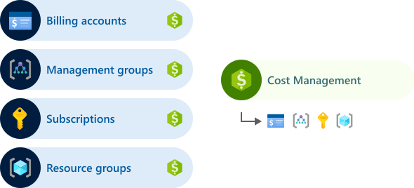 Cloud bill engineering culture visualised through Azure cost breakdown